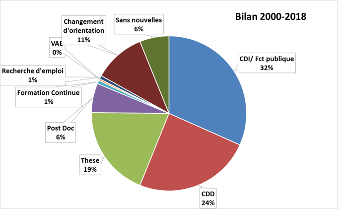 bilan global