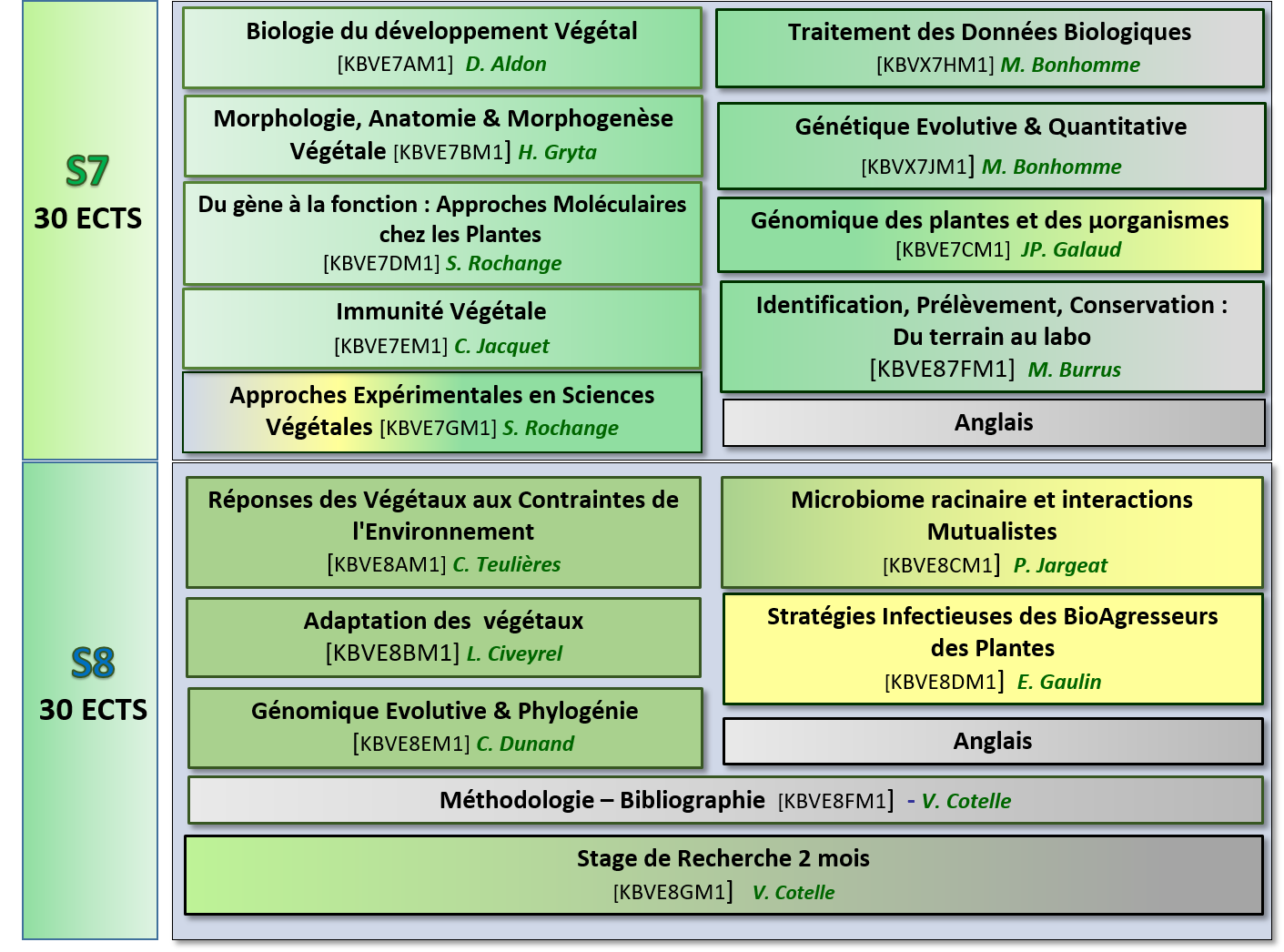 Organisation du M1 BPMA