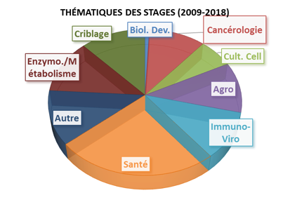 thématique stage